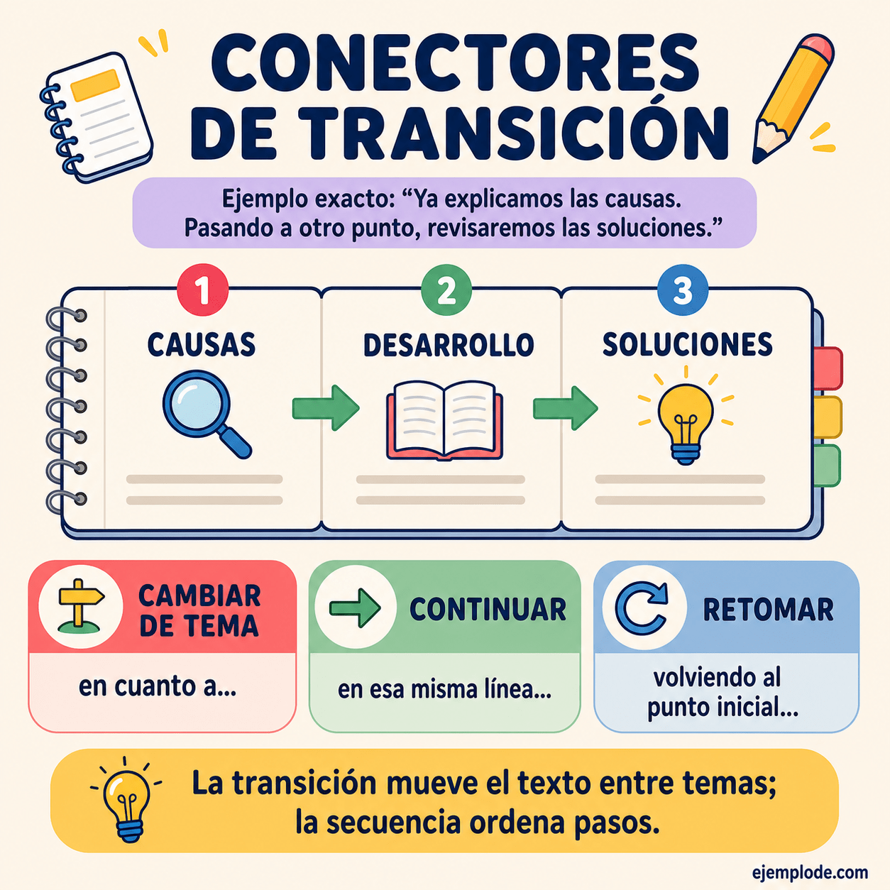 Infografía educativa sobre Conectores de transición con ejemplos y claves de reconocimiento