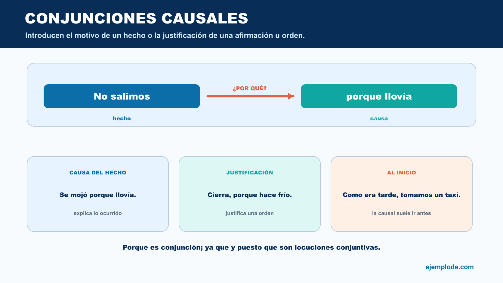 Oración No salimos porque llovía dividida en hecho y causa, con ejemplos de causa y justificación