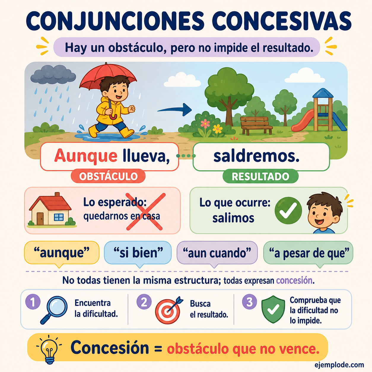 Infografía educativa sobre Conjunciones concesivas con ejemplos y claves de reconocimiento