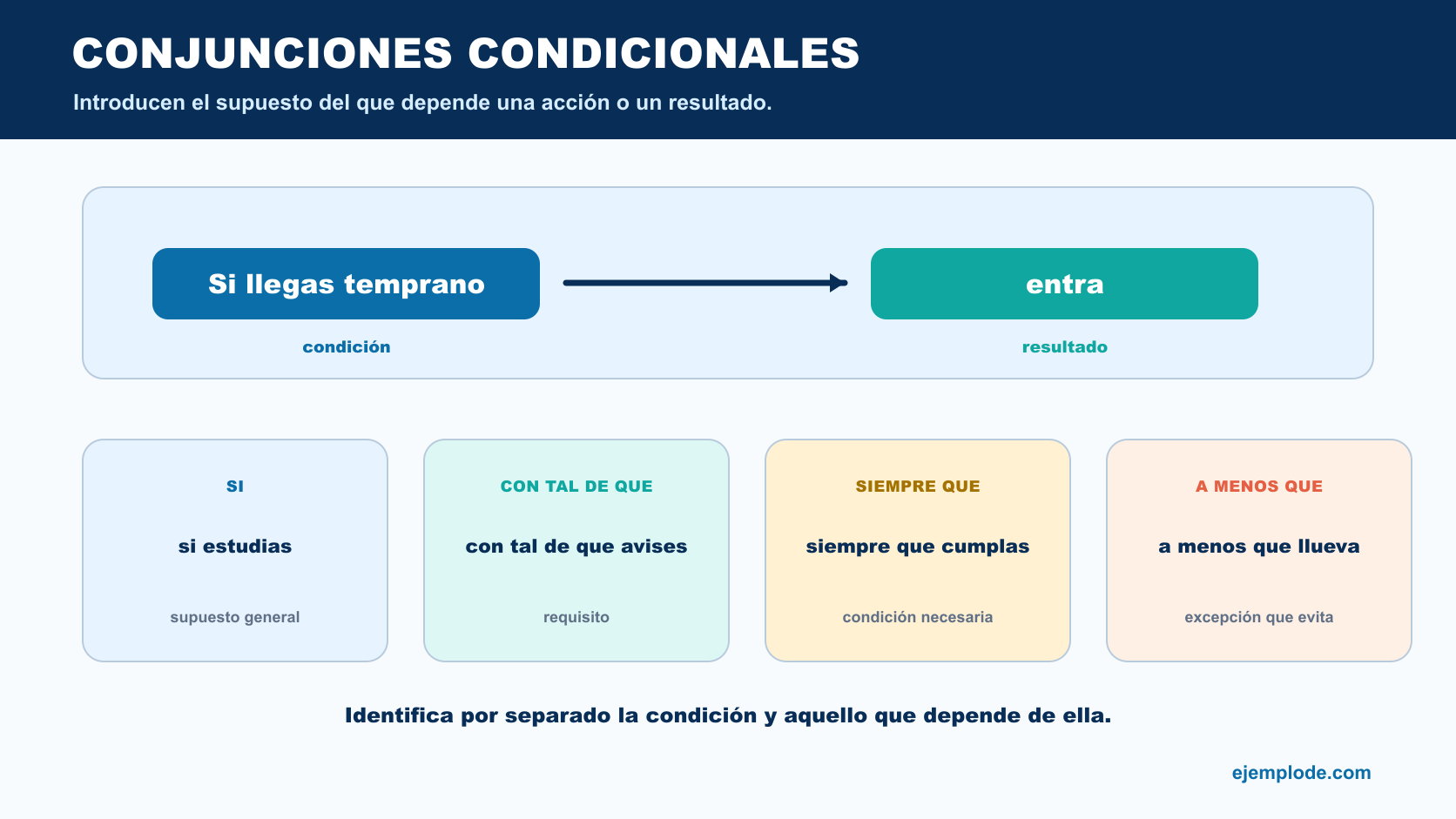 Estructura Si llegas temprano, entra y ejemplos de enlaces condicionales