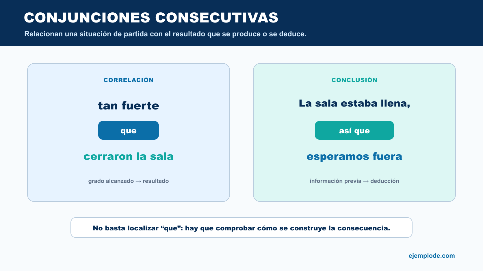 Comparación entre la correlación tan fuerte que y la conclusión introducida por así que