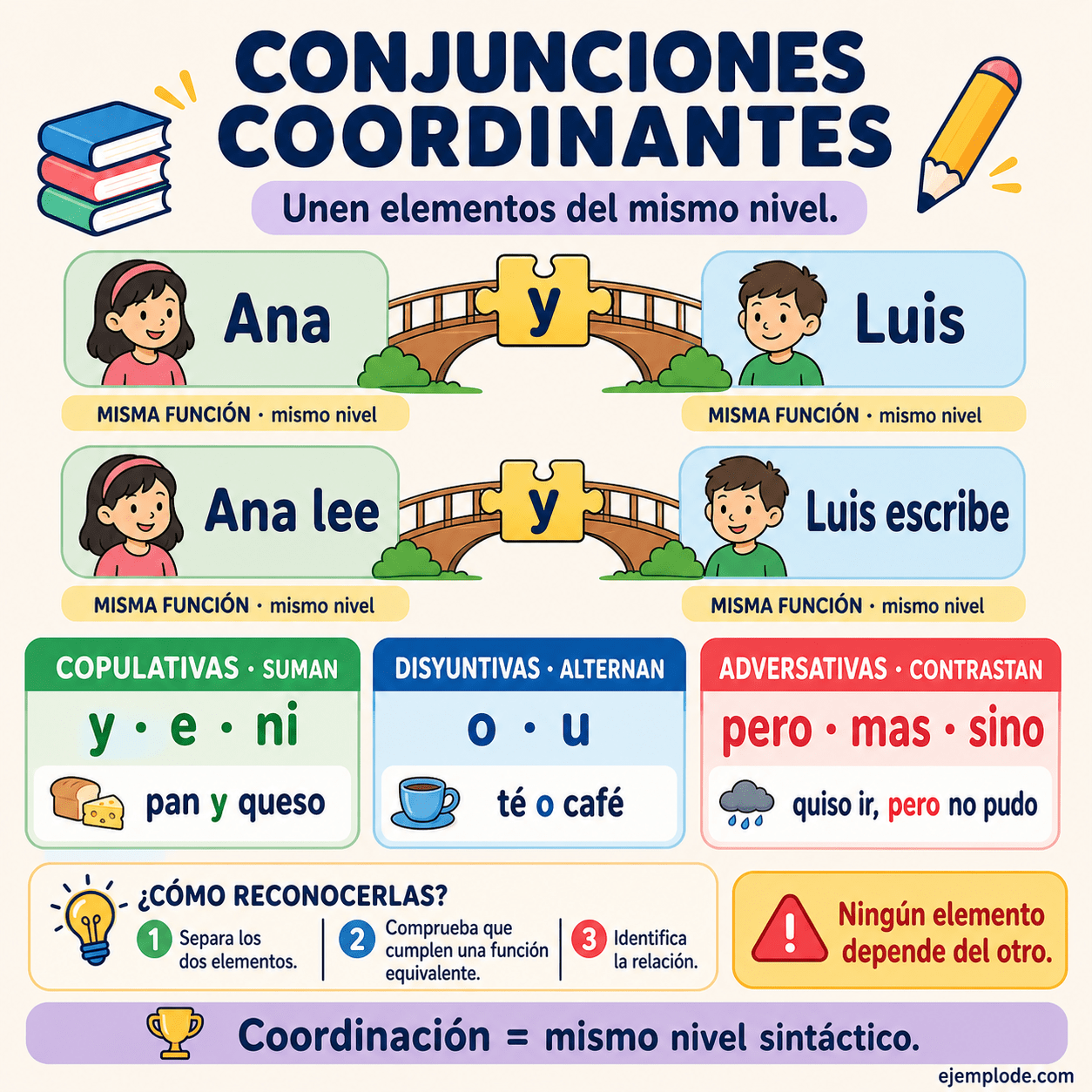 Conjunciones coordinantes copulativas, disyuntivas y adversativas con ejemplos