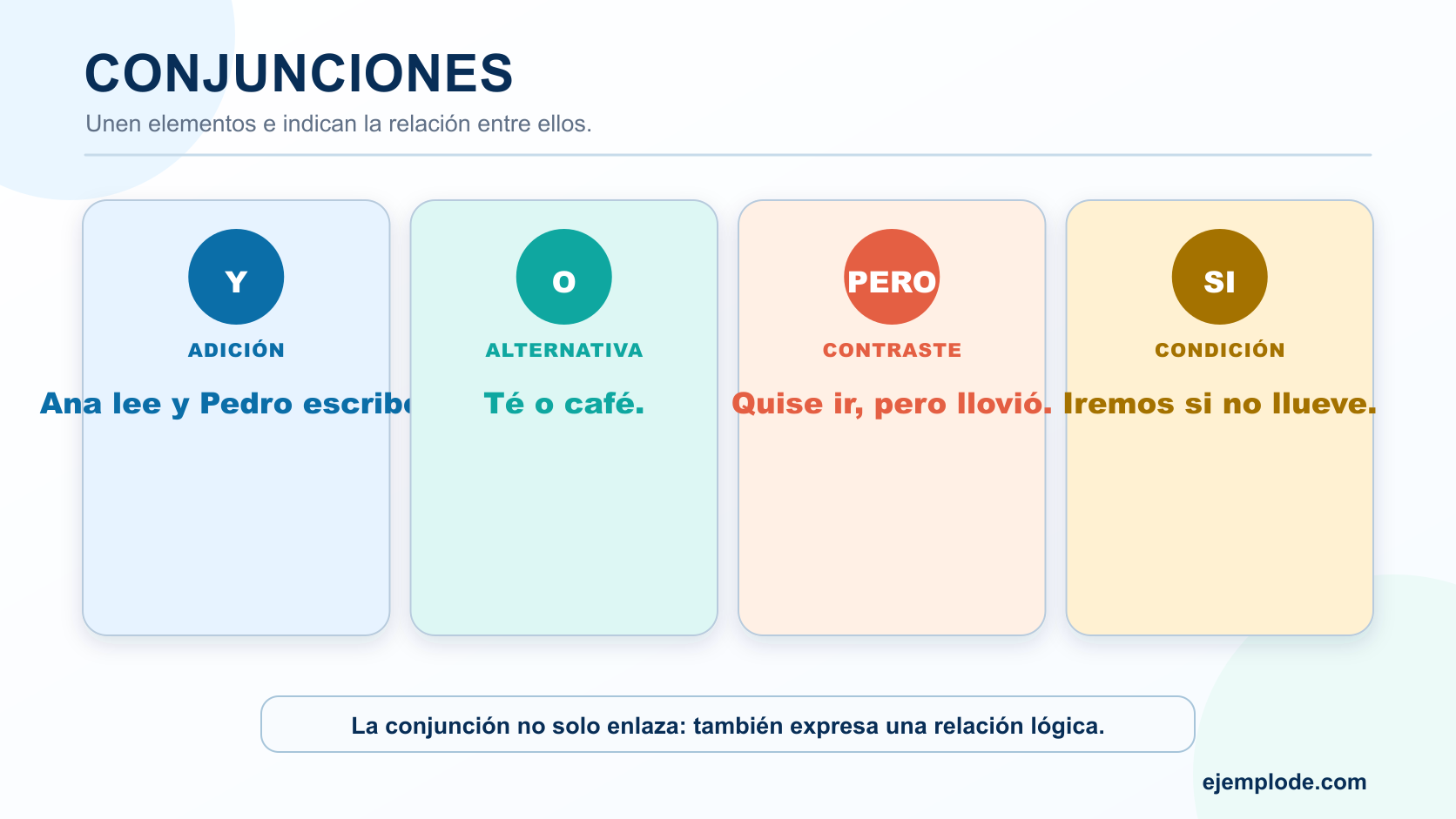 Ejemplos de conjunciones de adición, alternativa, contraste y condición