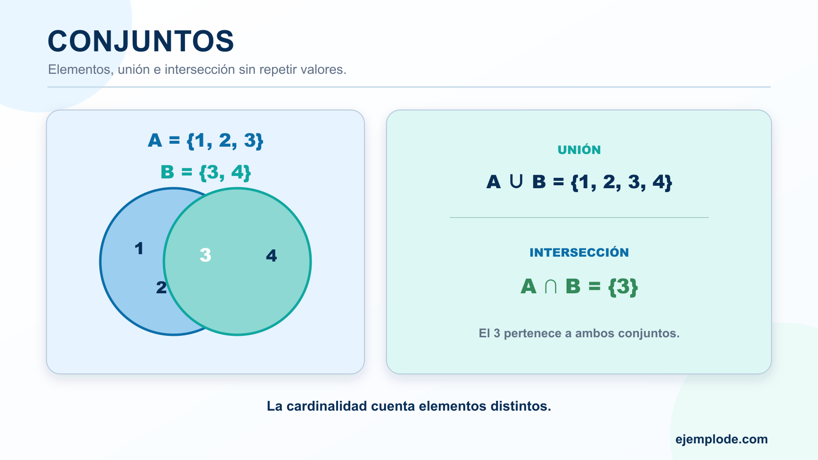 Diagramas de los conjuntos A y B con su unión y su intersección