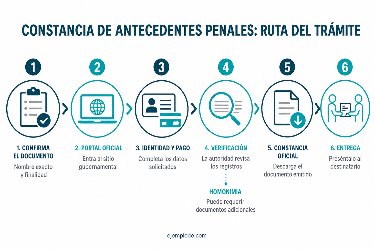 Ruta del trámite oficial para obtener una constancia de antecedentes penales