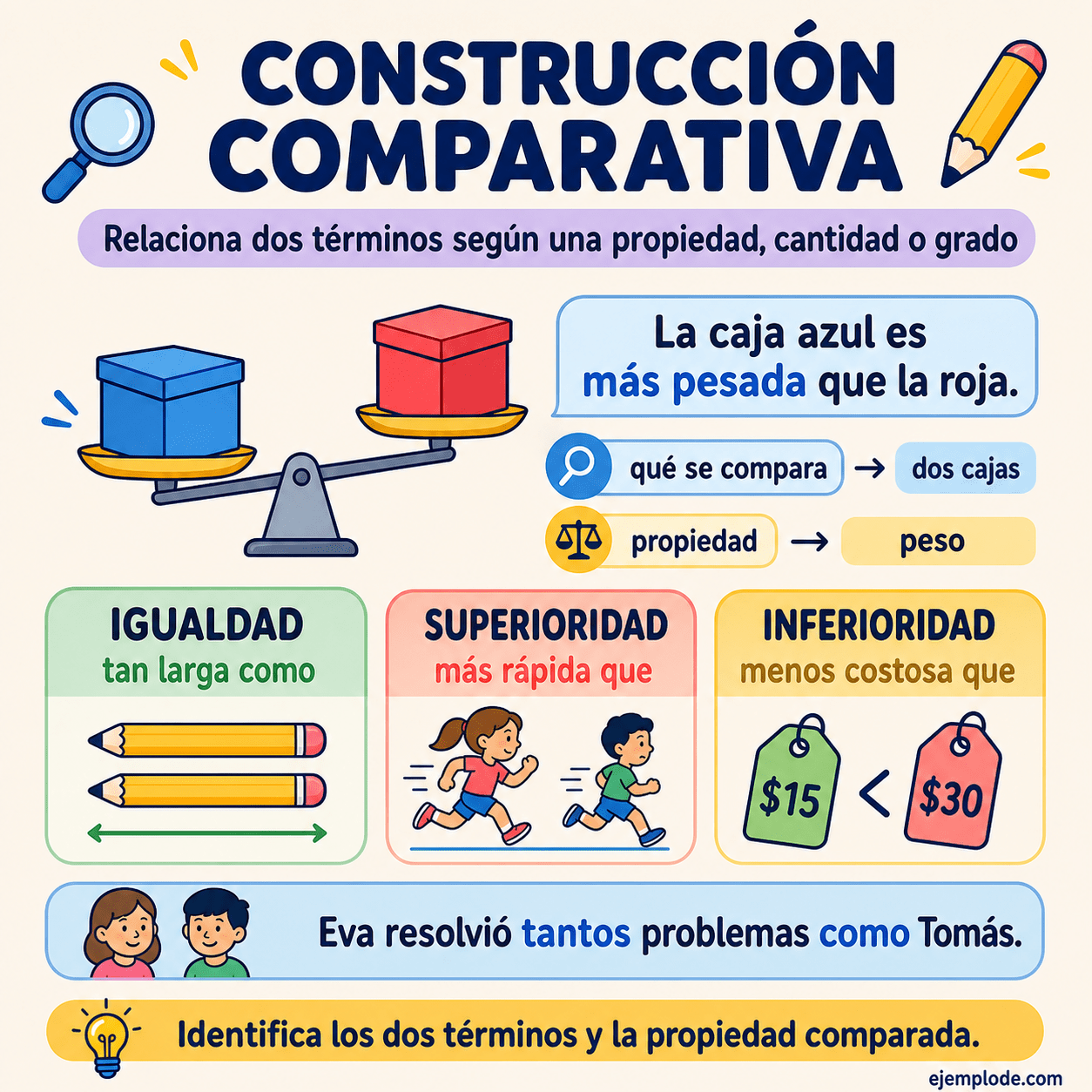 Infografía educativa sobre Construcción comparativa con ejemplos y claves de reconocimiento