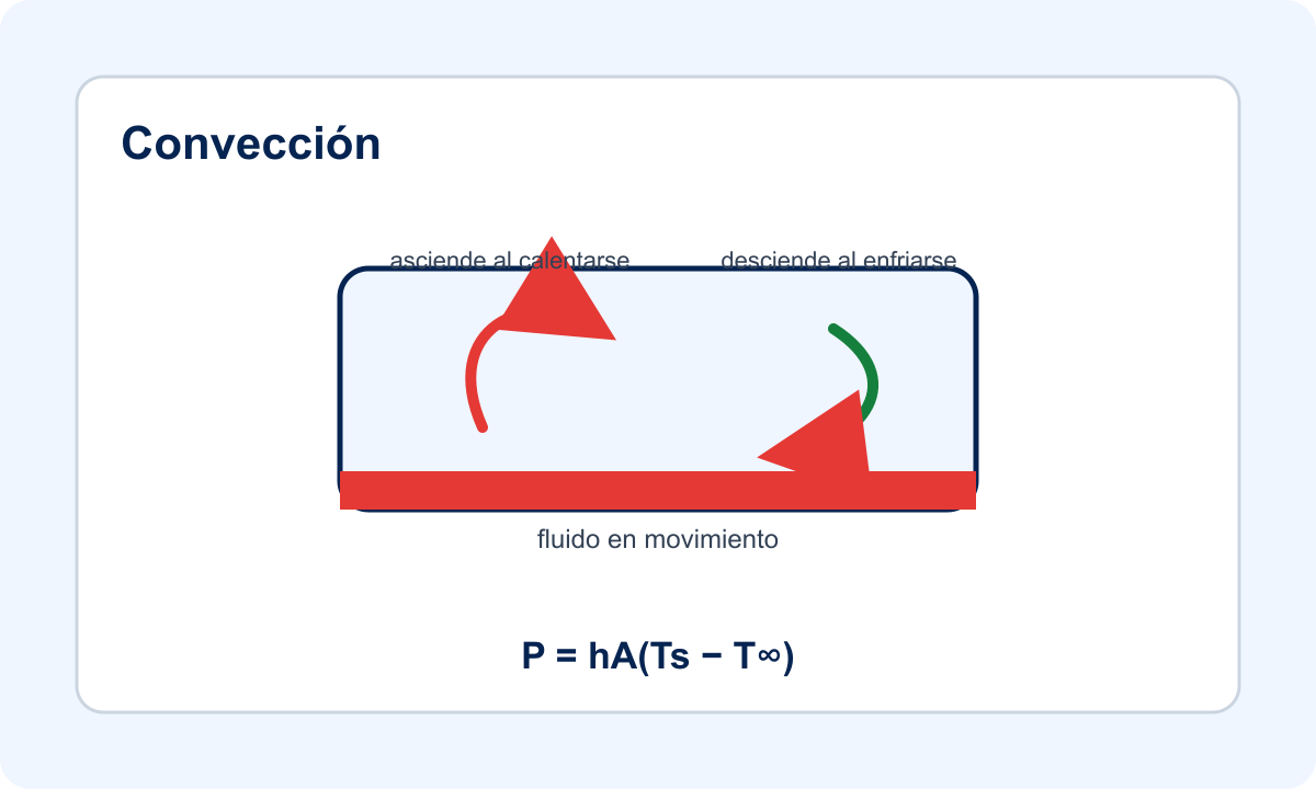 Corrientes de convección natural y flujo forzado sobre una superficie