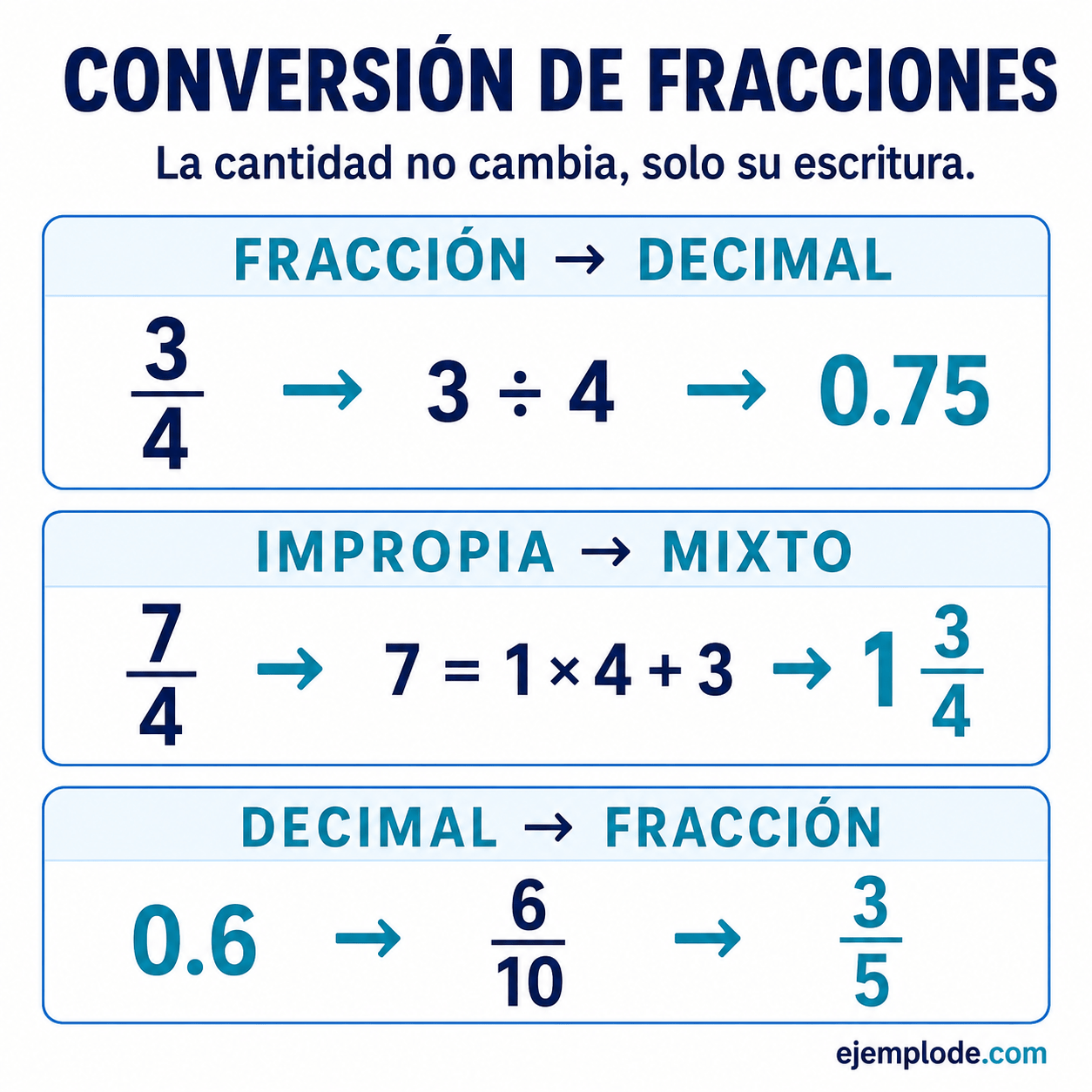 Conversión de tres cuartos a decimal, siete cuartos a número mixto y cero punto seis a fracción