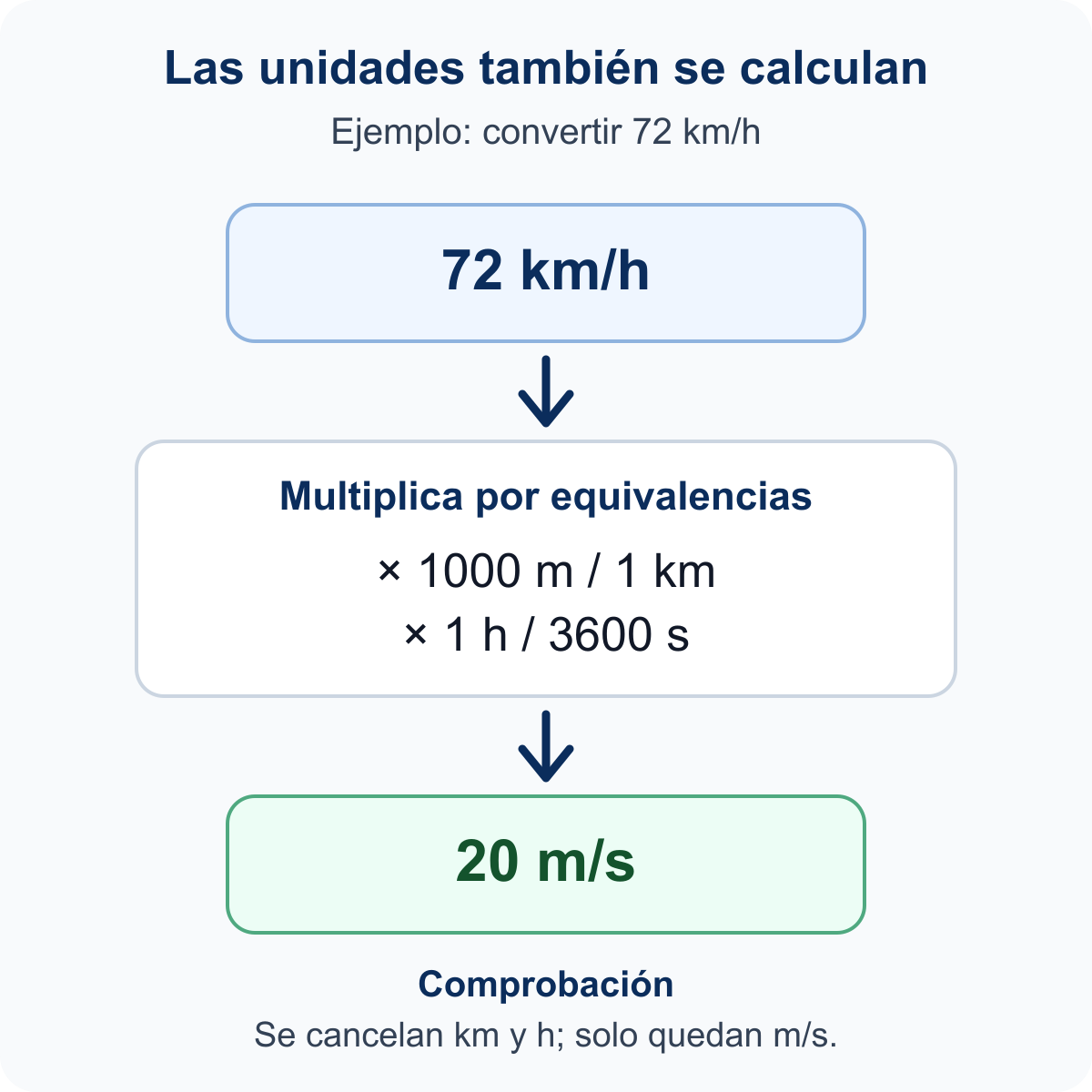 Cadena de conversión de 72 kilómetros por hora a 20 metros por segundo mediante factores que cancelan kilómetros y horas.
