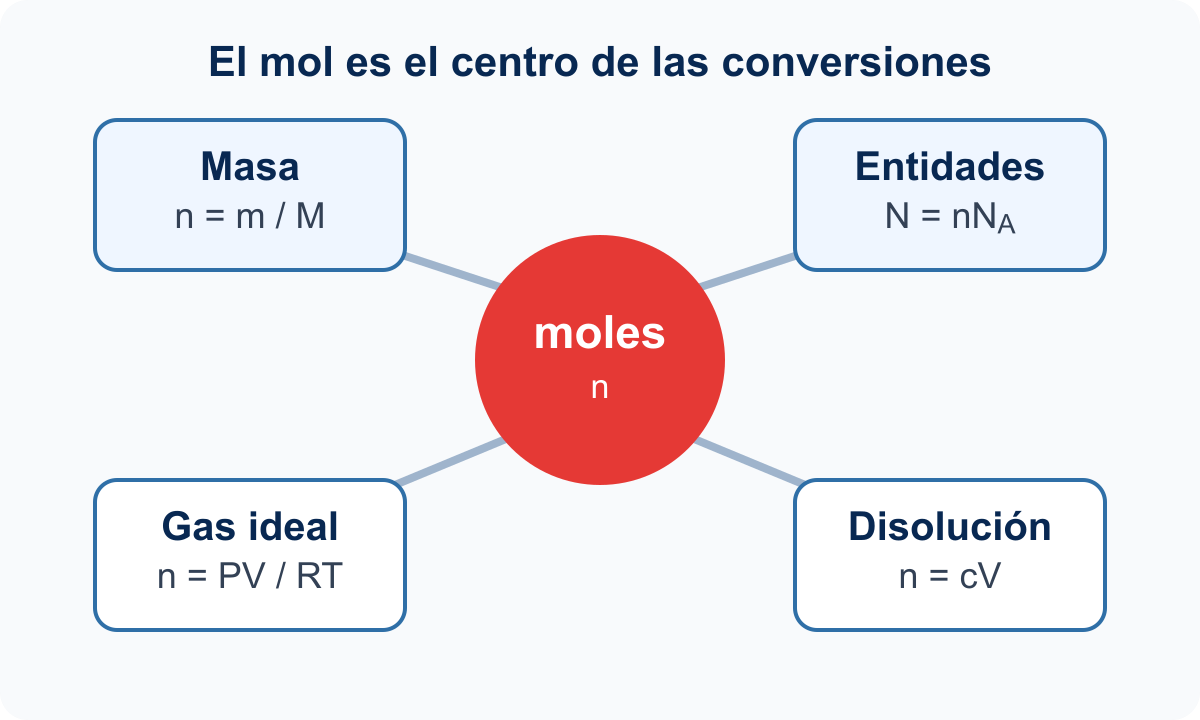 Diagrama de Número de Avogadro.