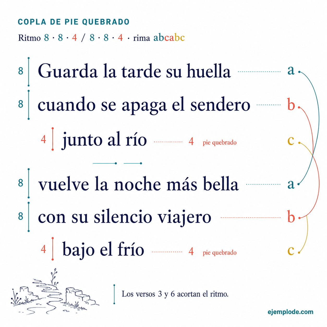 Explicación visual de Estrofa: Copla de pie quebrado con sus elementos y un ejemplo