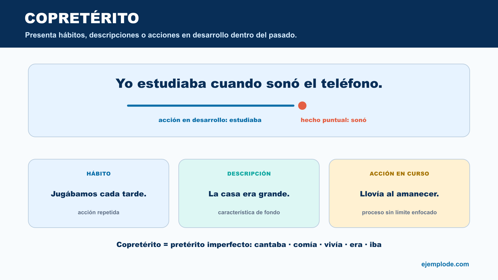 Acción en desarrollo interrumpida y ejemplos de hábito, descripción y fondo narrativo en copretérito