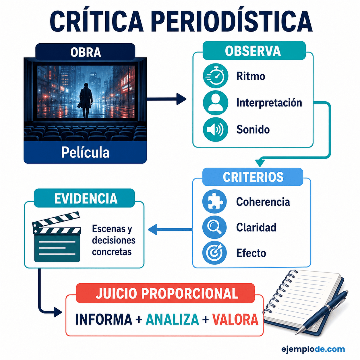 Explicación visual de Crítica periodística: cómo analizar y valorar una obra con un ejemplo didáctico