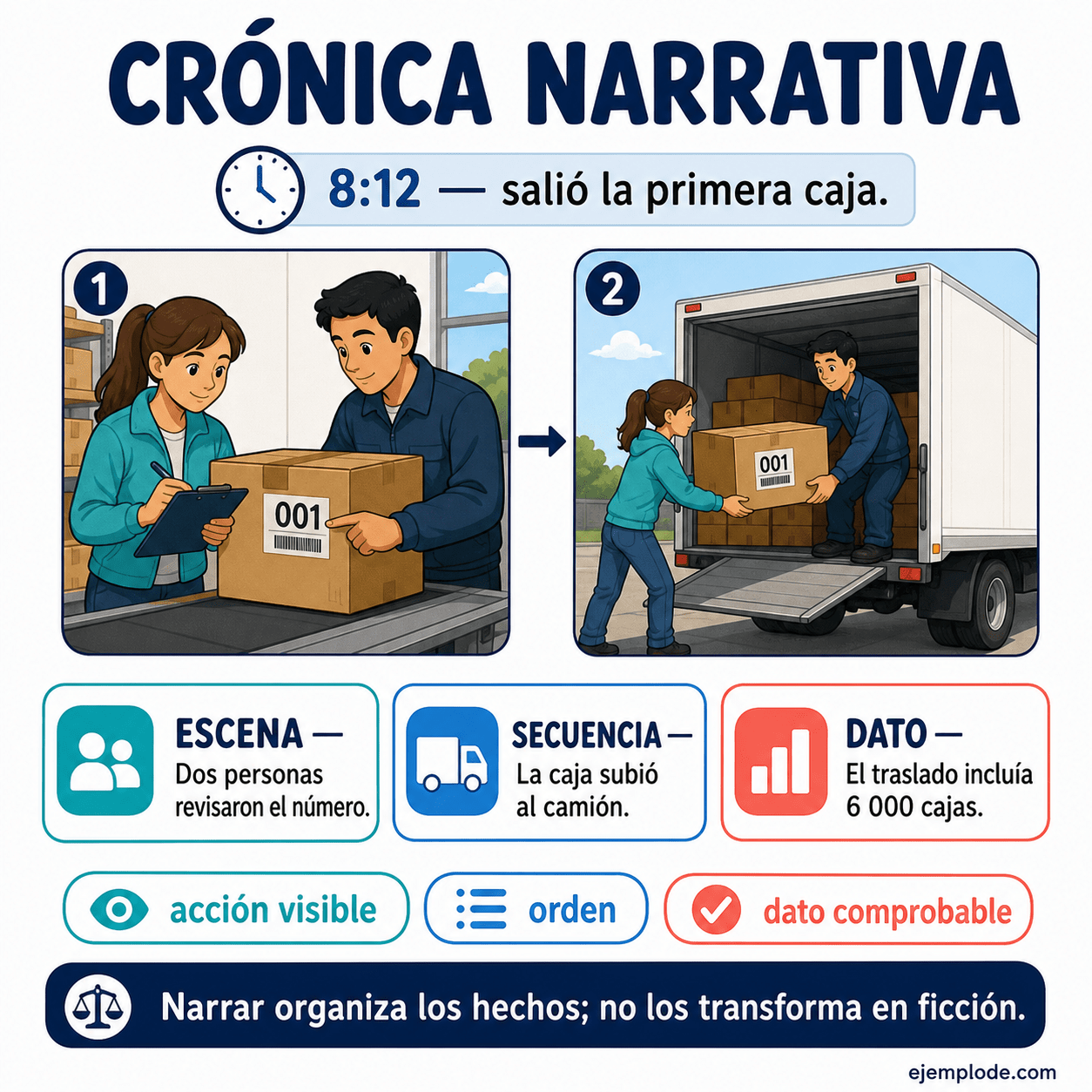 Explicación visual de Crónica narrativa con un ejemplo didáctico