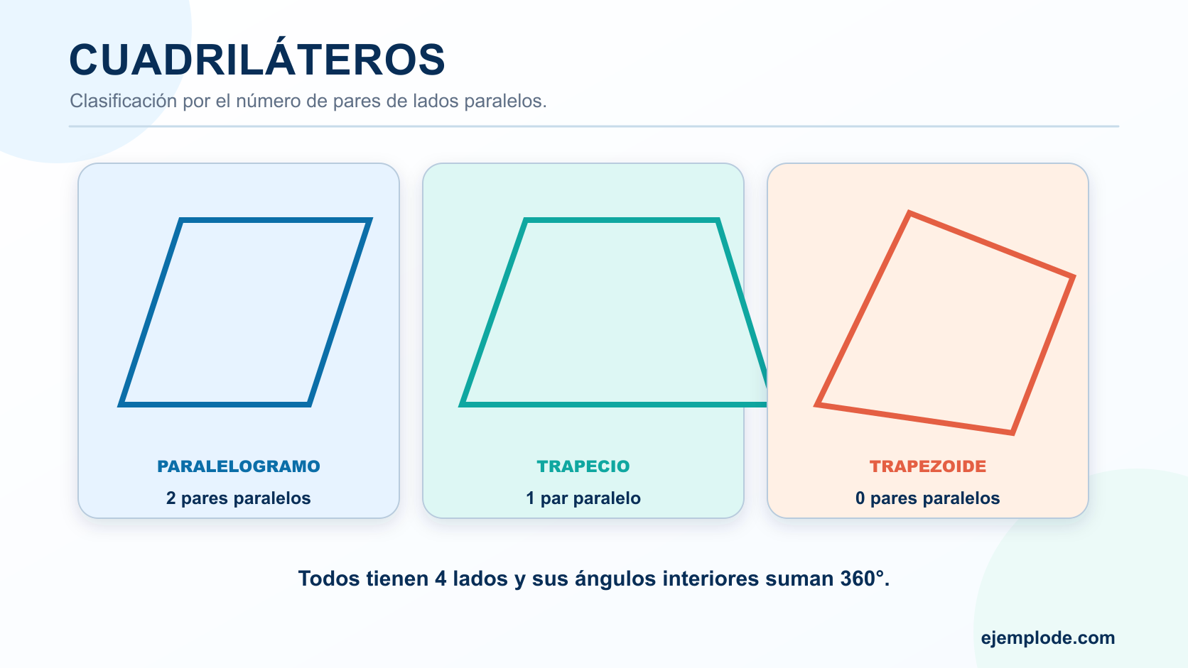 Paralelogramo, trapecio y trapezoide clasificados por tener dos, uno o ningún par de lados paralelos