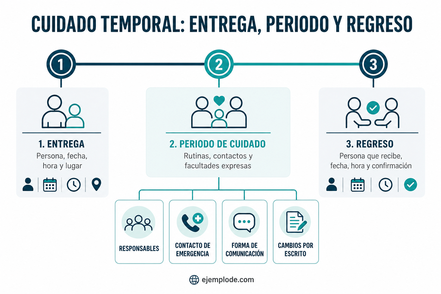 Línea de tiempo de entrega, periodo de cuidado temporal y regreso