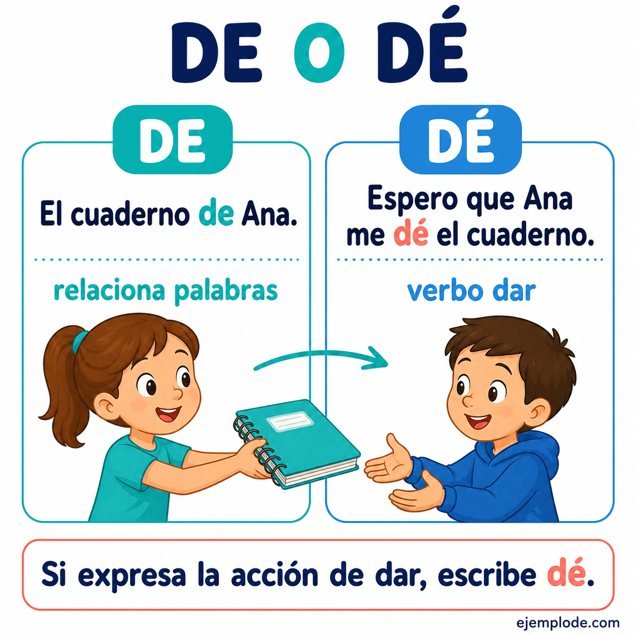 Explicación visual de De y dé: diferencias y 20 ejemplos con un ejemplo didáctico