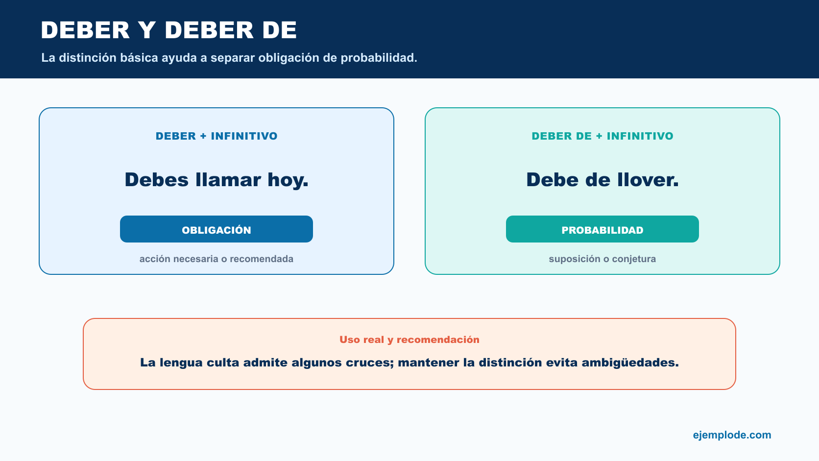 Comparación entre deber más infinitivo para obligación y deber de más infinitivo para probabilidad