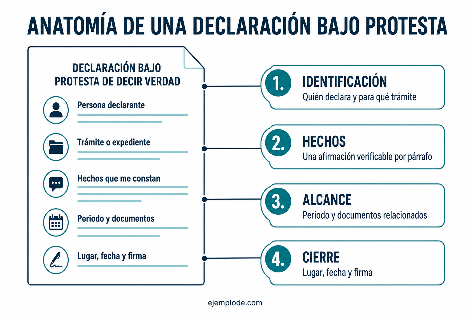 Anatomía de una declaración bajo protesta con identificación, hechos, alcance y firma