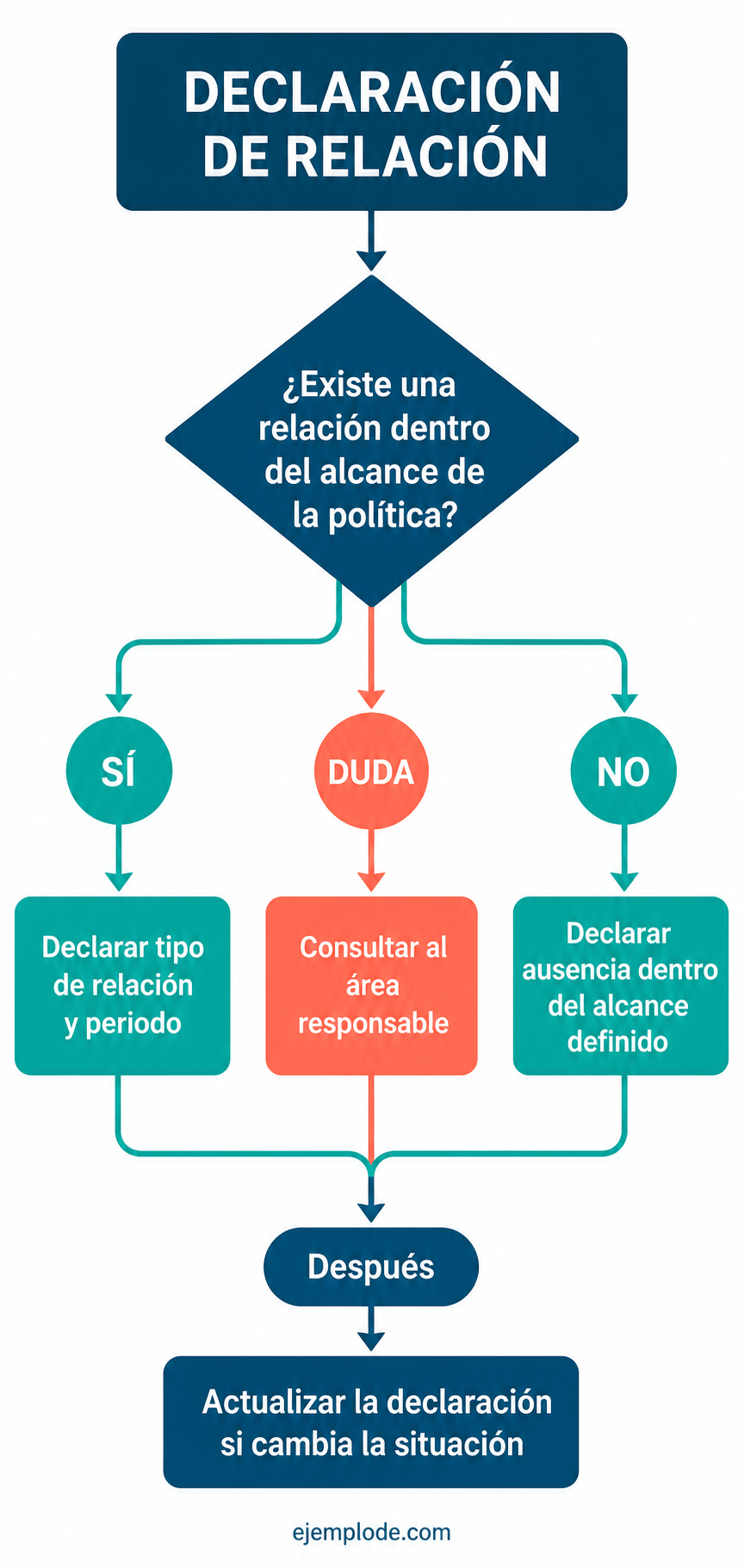 Árbol de decisión para declarar una relación con personal de una empresa
