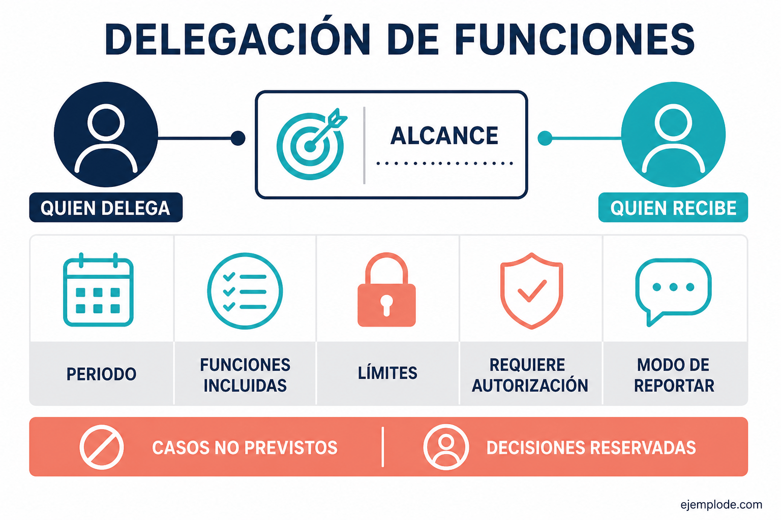 Matriz de alcance, límites y reporte para delegar funciones