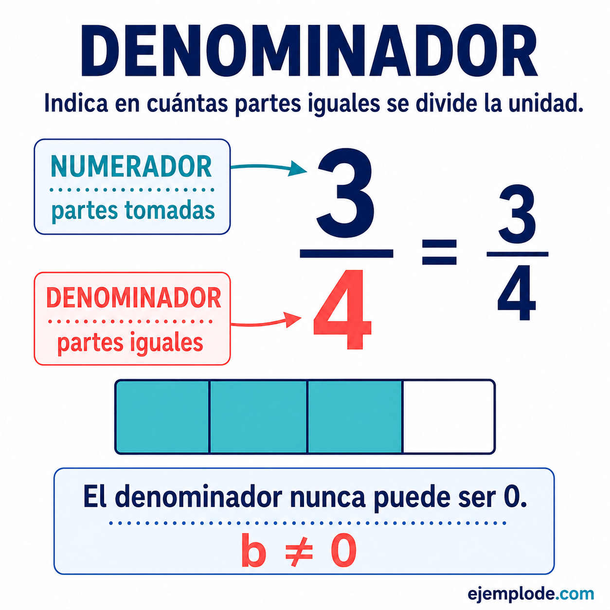 Fracción tres cuartos con numerador, denominador, unidad dividida en cuatro partes y condición denominador distinto de cero