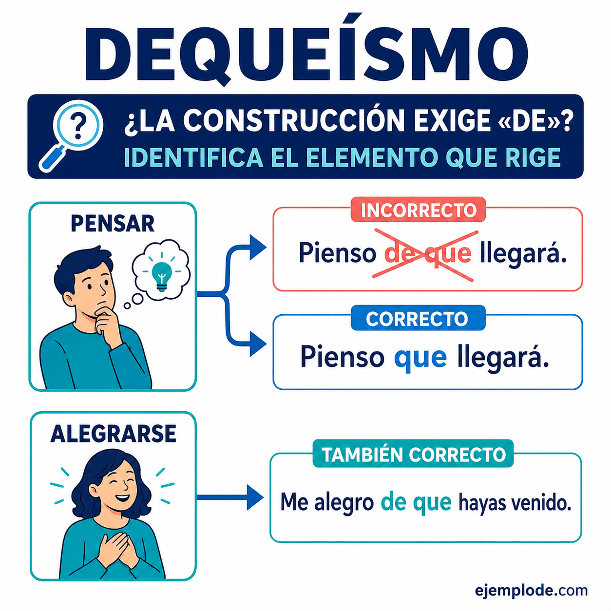 Explicación visual de Dequeísmo con un ejemplo didáctico