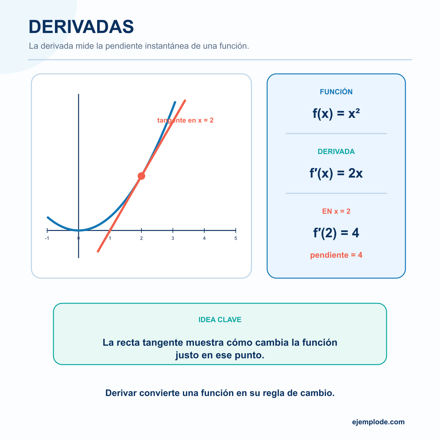 Gráfica de una parábola con recta tangente, definición de derivada mediante límite y reglas básicas