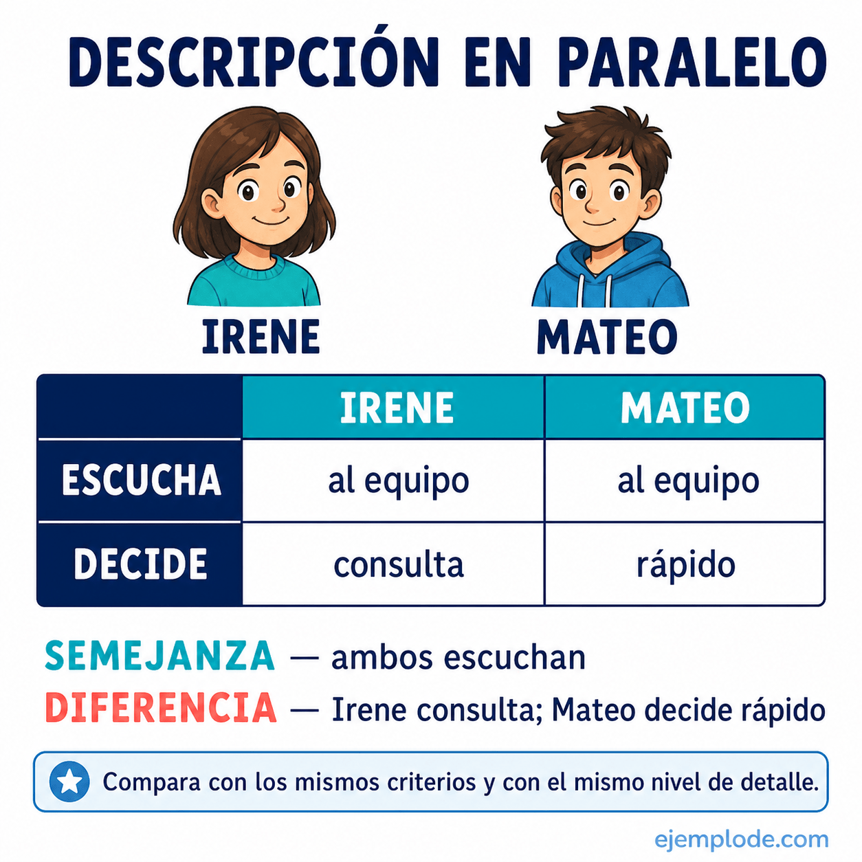 Explicación visual de Descripción de paralelo con un ejemplo didáctico