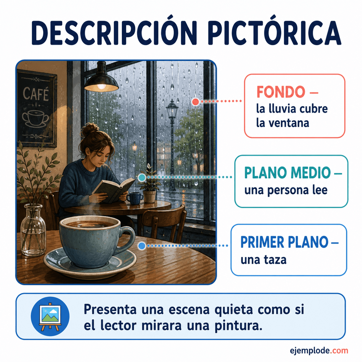 Explicación visual de Descripción pictórica con un ejemplo didáctico