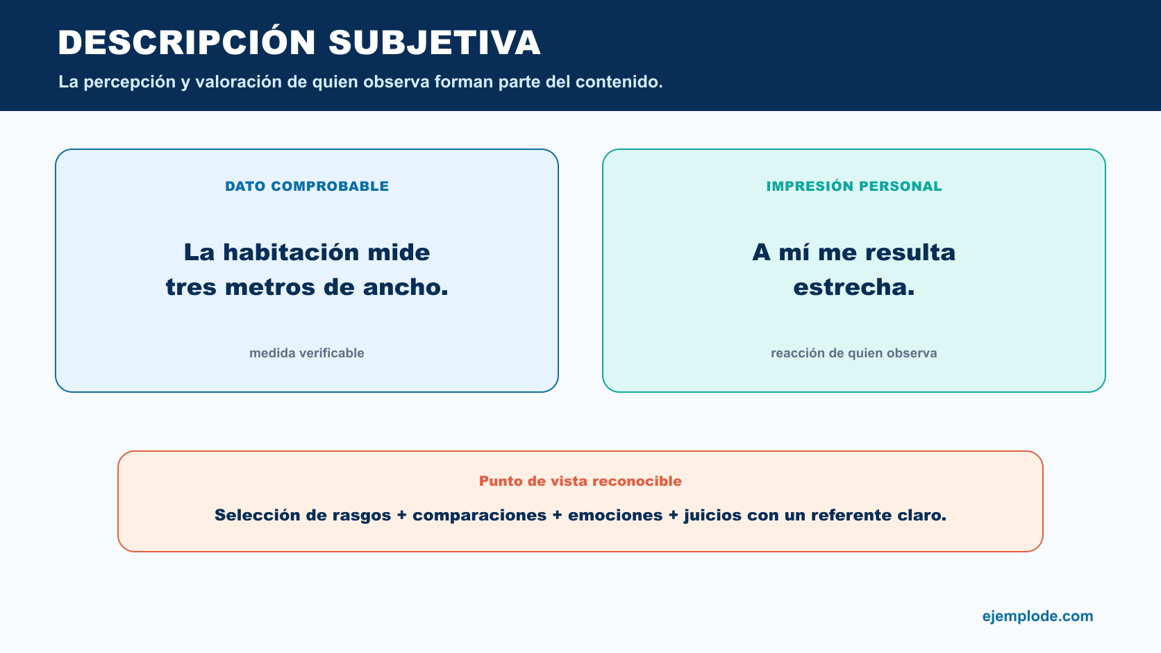 Comparación entre el dato La habitación mide tres metros y la impresión A mí me resulta estrecha