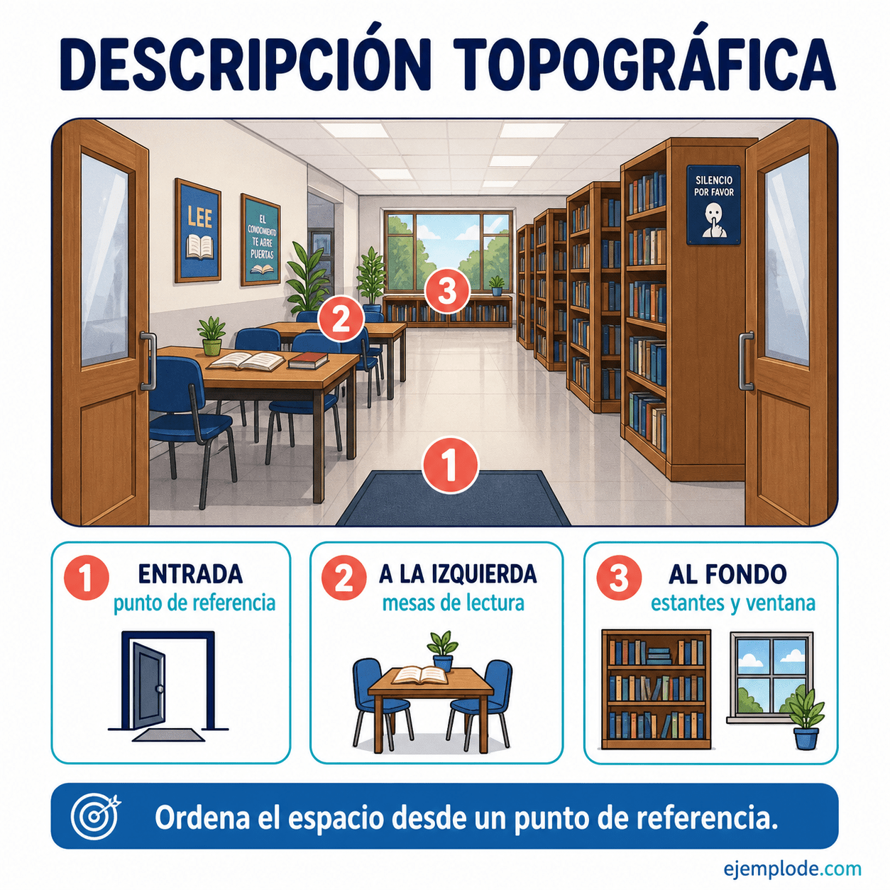 Explicación visual de Descripción topográfica con un ejemplo didáctico