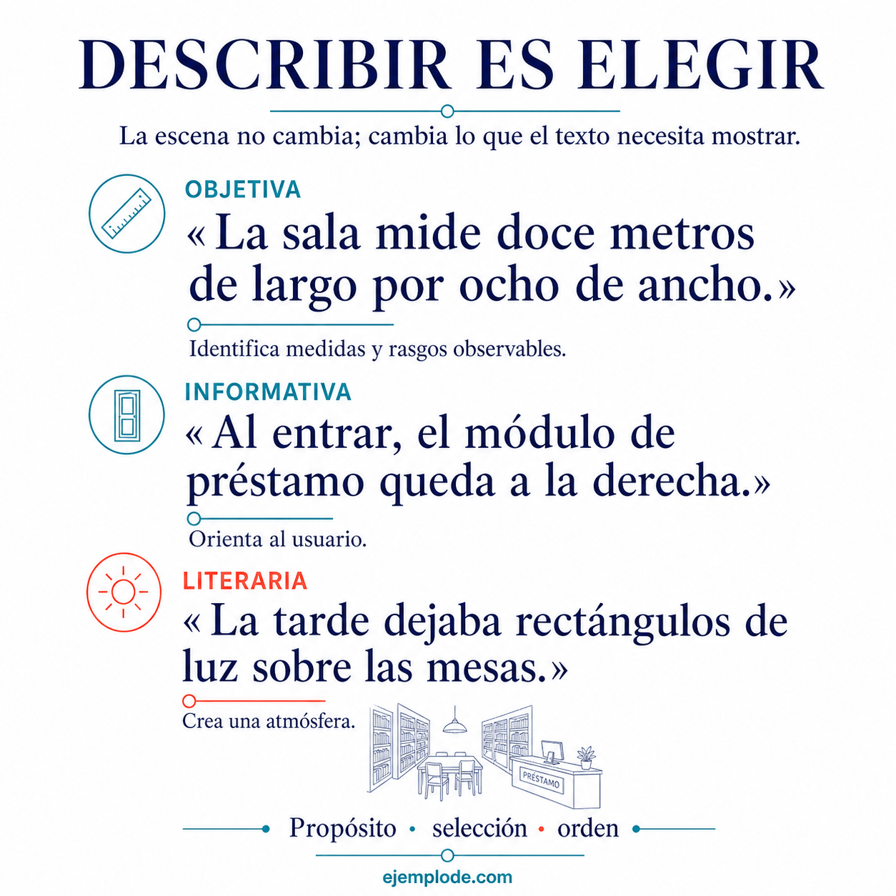 Una misma sala se describe para identificar medidas, orientar o crear una atmósfera.