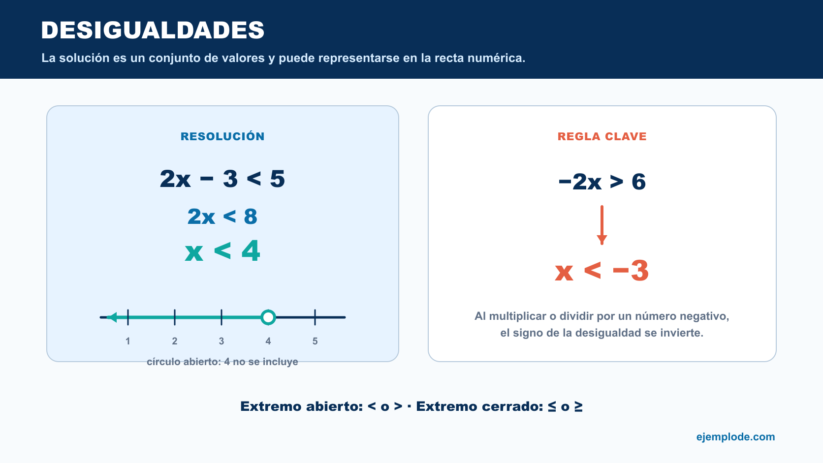 Resolución de dos desigualdades y representación de x menor que cuatro en la recta numérica