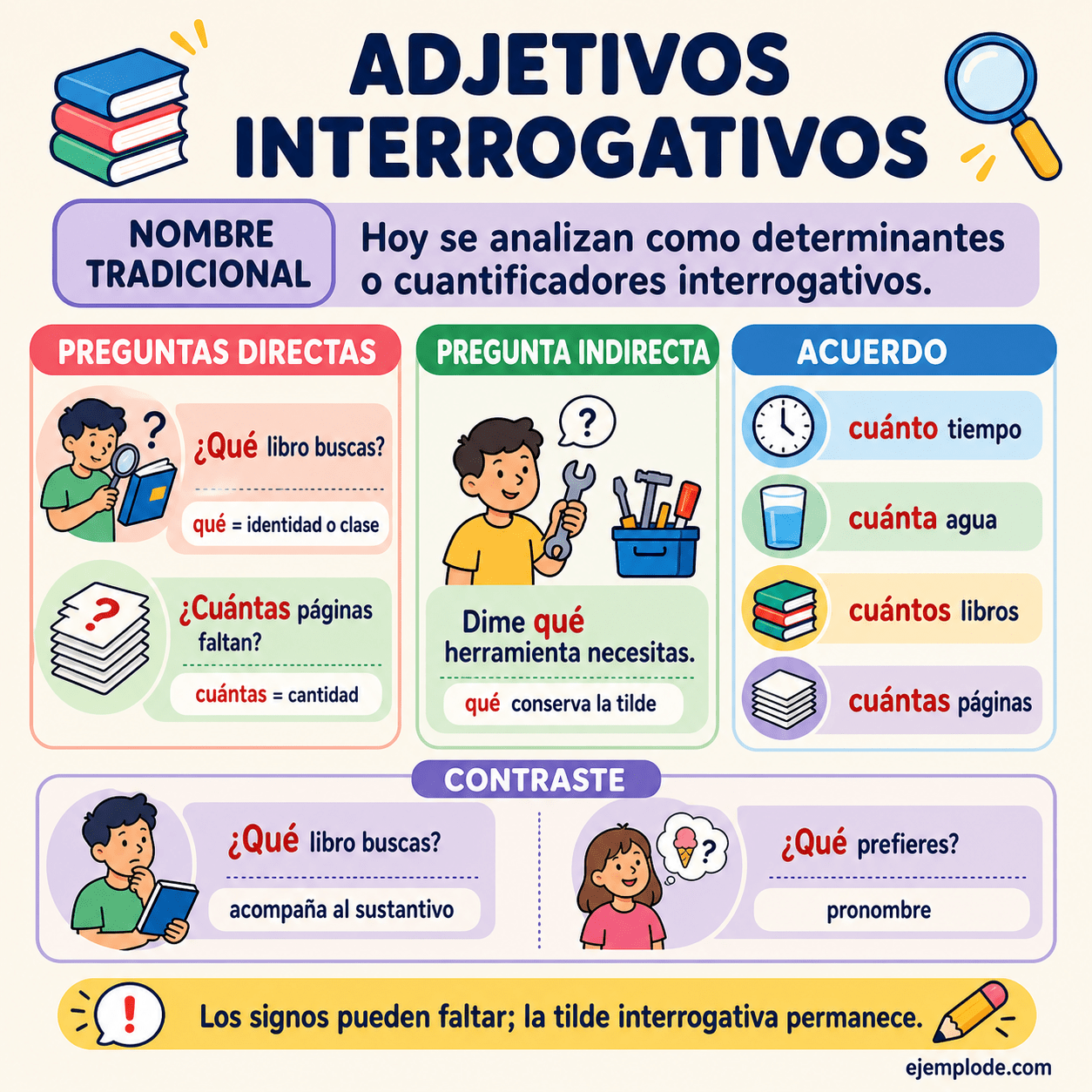 Infografía educativa sobre Adjetivos interrogativos con ejemplos y claves de reconocimiento