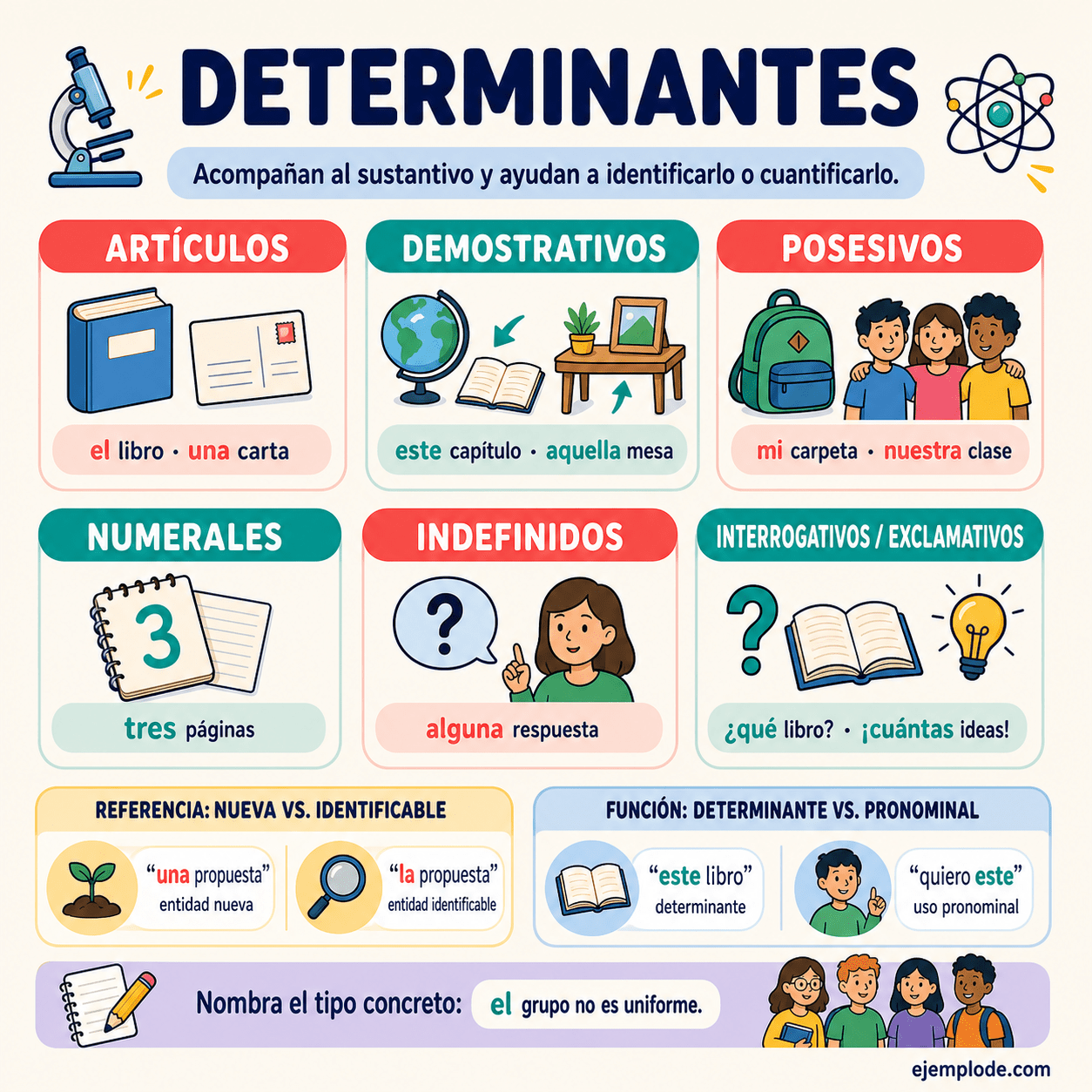 Infografía educativa sobre Determinantes con ejemplos y claves de reconocimiento