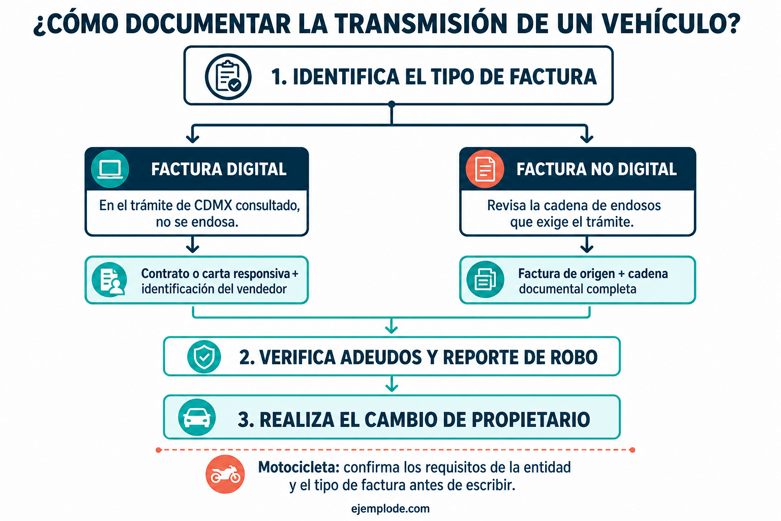 Diagrama que distingue factura digital no endosable y factura impresa endosable antes del cambio de propietario