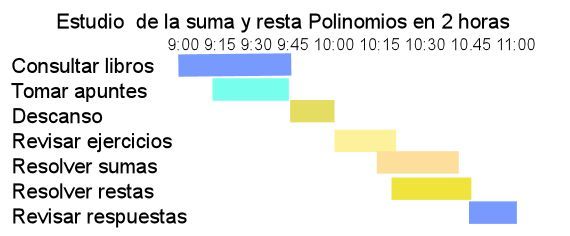 Ejemplo de diagrama de Gantt