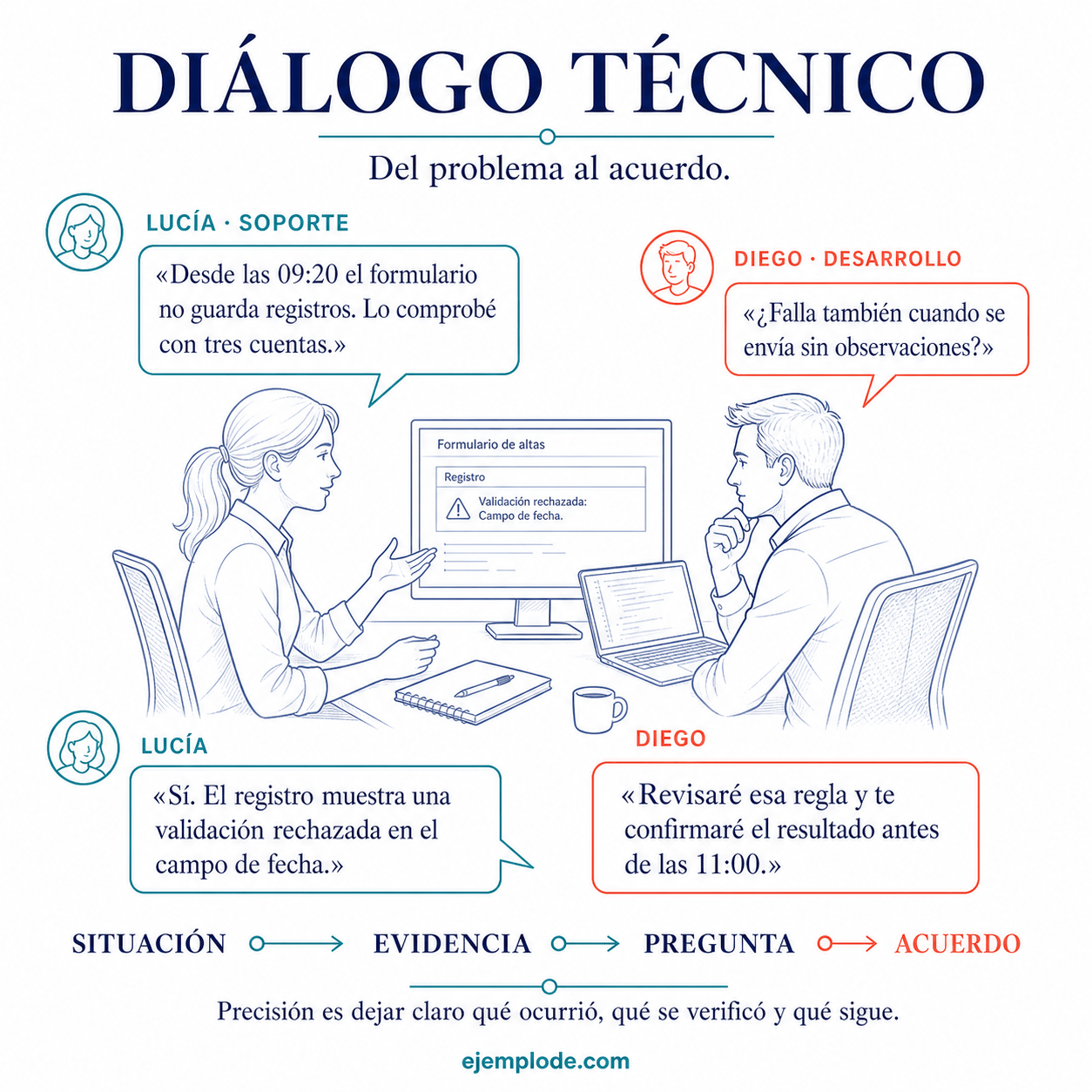 Diálogo técnico con asunto, datos verificables, comprobación y acción asignada