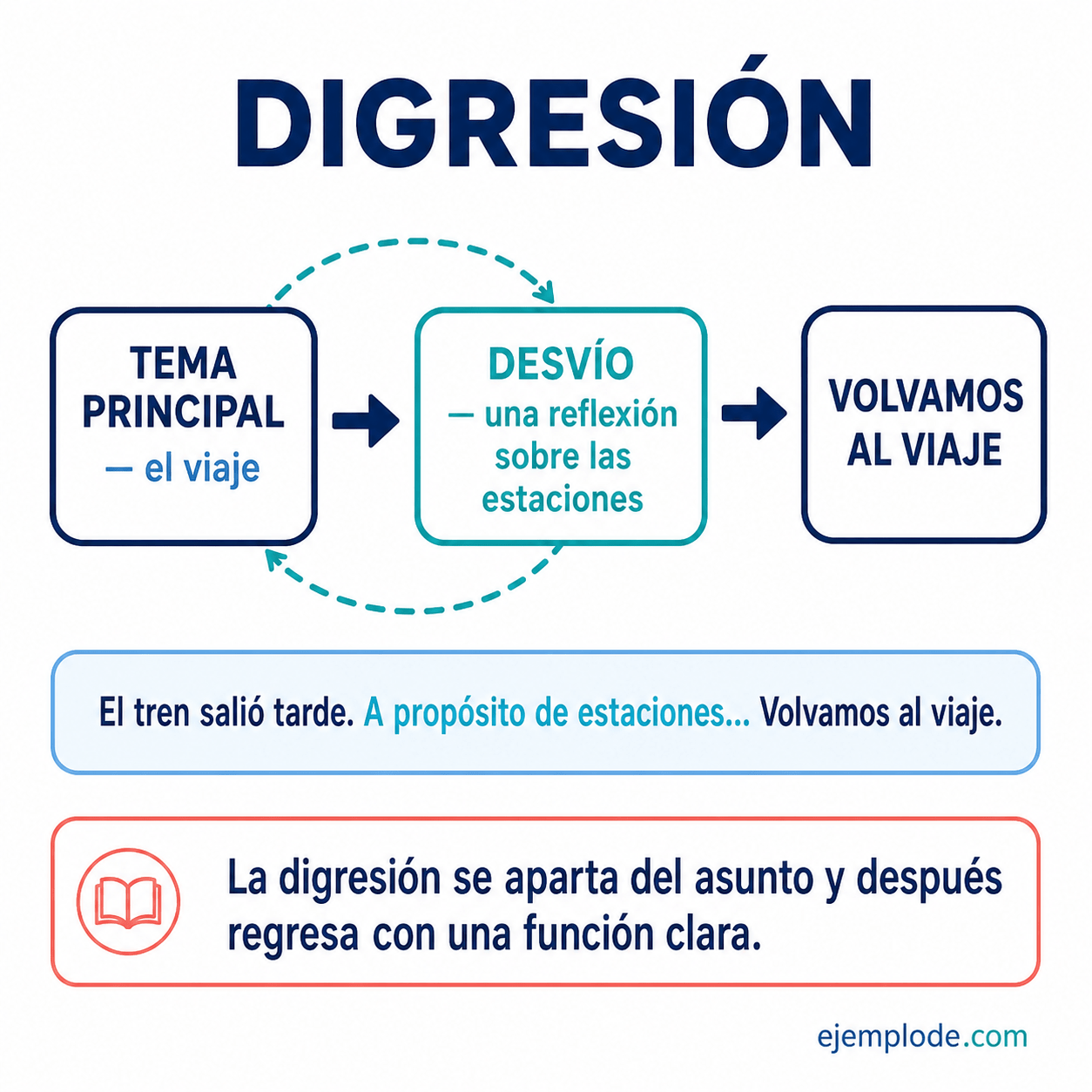 Explicación visual de Digresión con un ejemplo didáctico