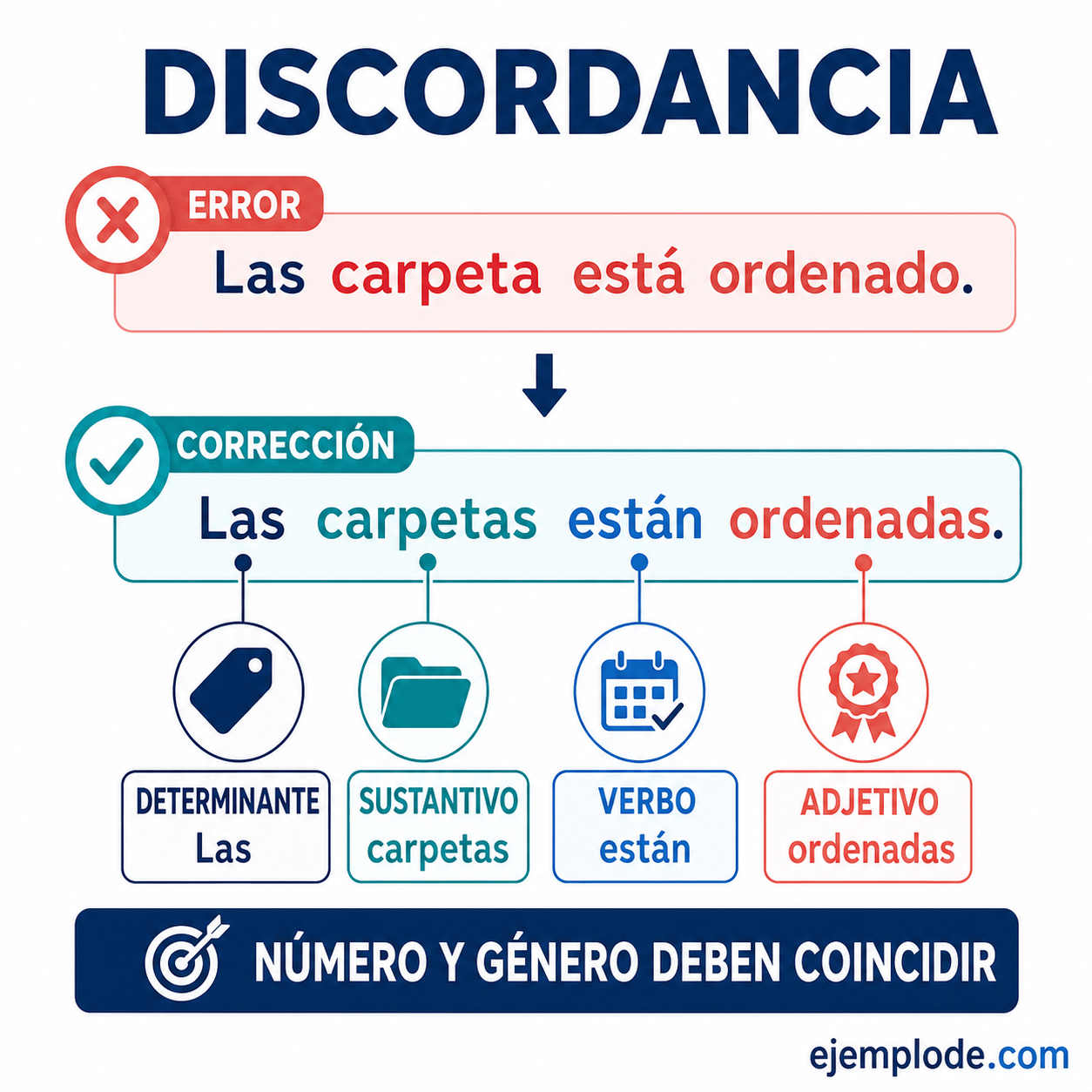Explicación visual de Discordancia con un ejemplo didáctico