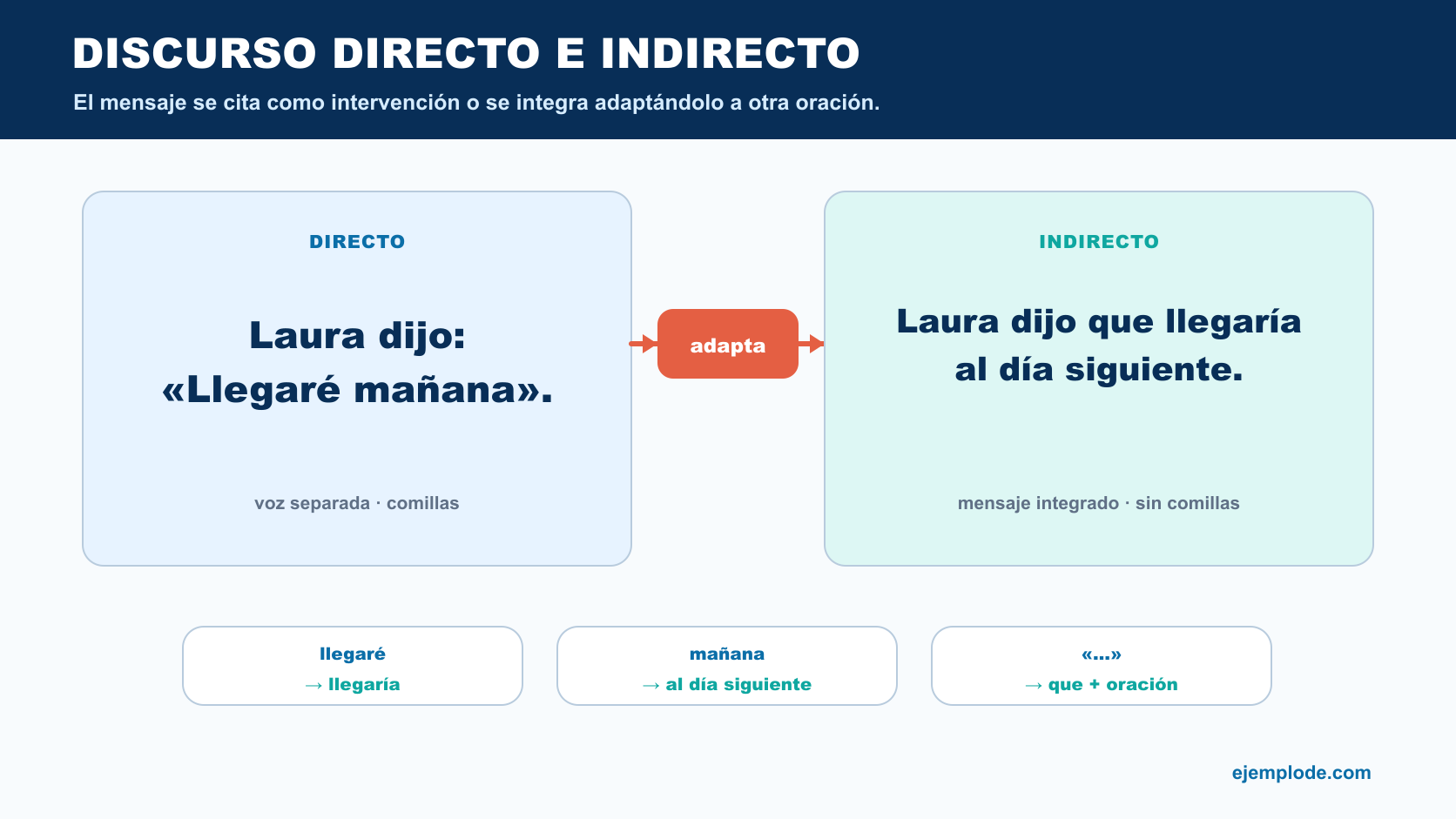 Mensaje de Laura transformado de discurso directo a indirecto con cambios de tiempo y referencia temporal