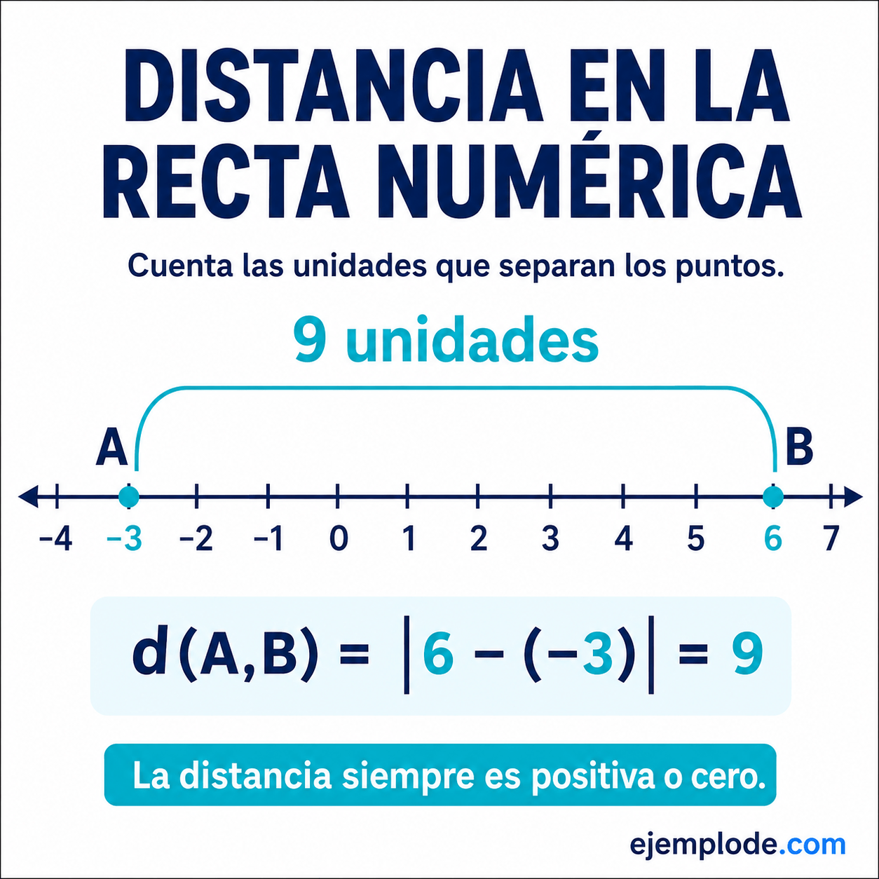 Recta numérica de menos cinco a siete con el punto A en menos tres, el punto B en seis y una distancia de nueve unidades
