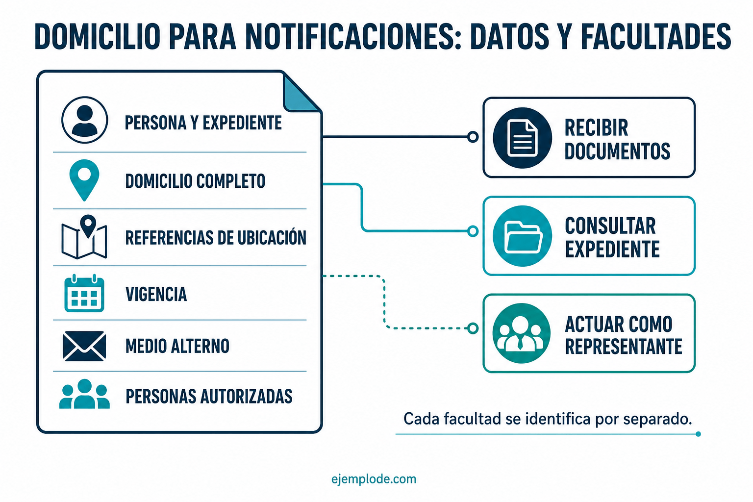 Datos y facultades que se distinguen en una carta de domicilio para notificaciones