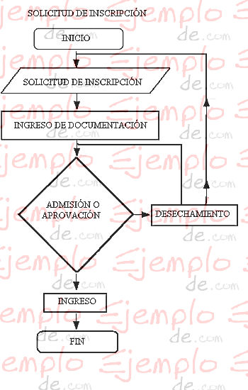 Algoritmo Ejemplo gráfico de un algoritmo