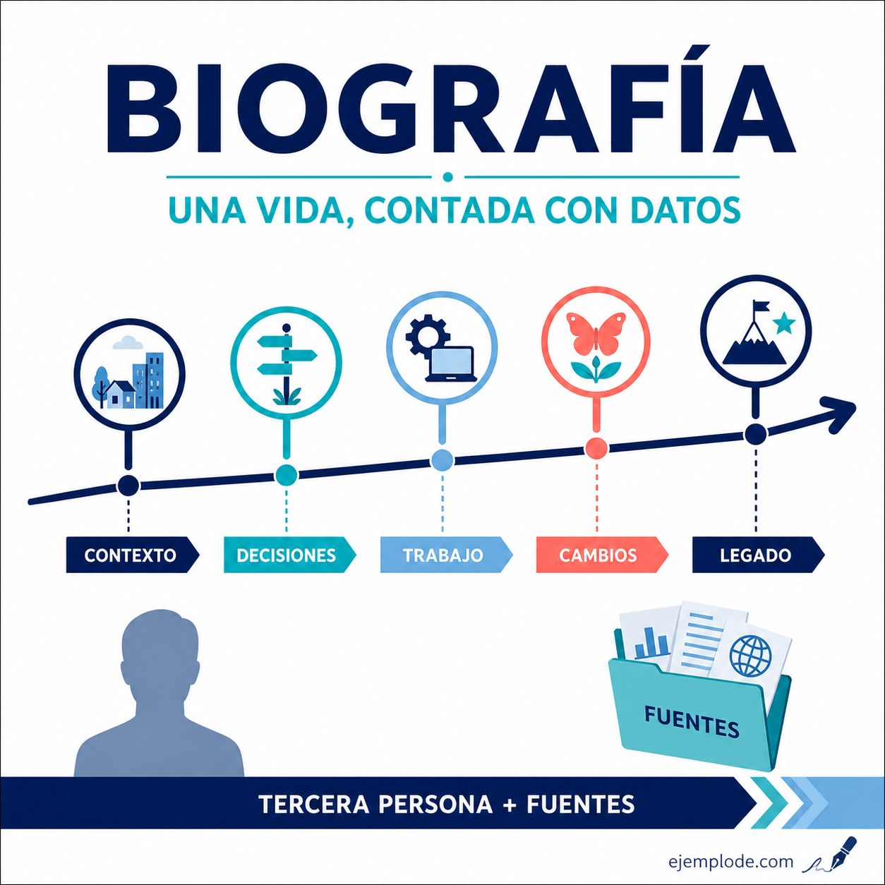 Explicación visual de Ejemplos de biografía con un ejemplo didáctico