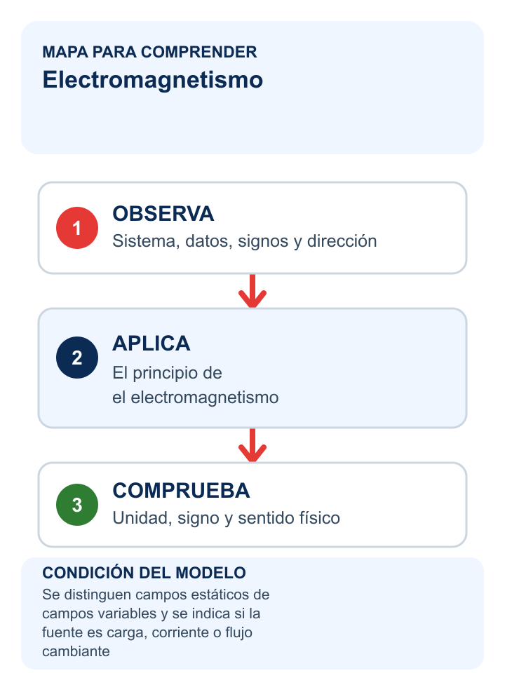 Mapa de tres pasos para comprender electromagnetismo.