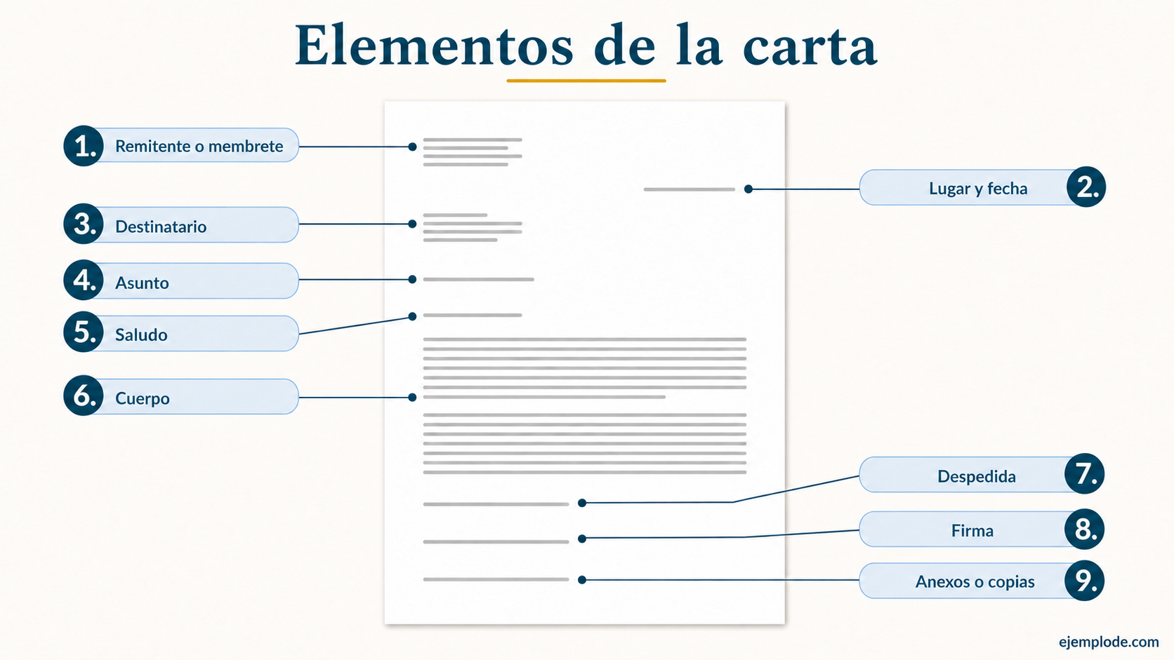 Esquema de una carta con remitente, lugar y fecha, destinatario, asunto, saludo, cuerpo, despedida, firma y anexos o copias