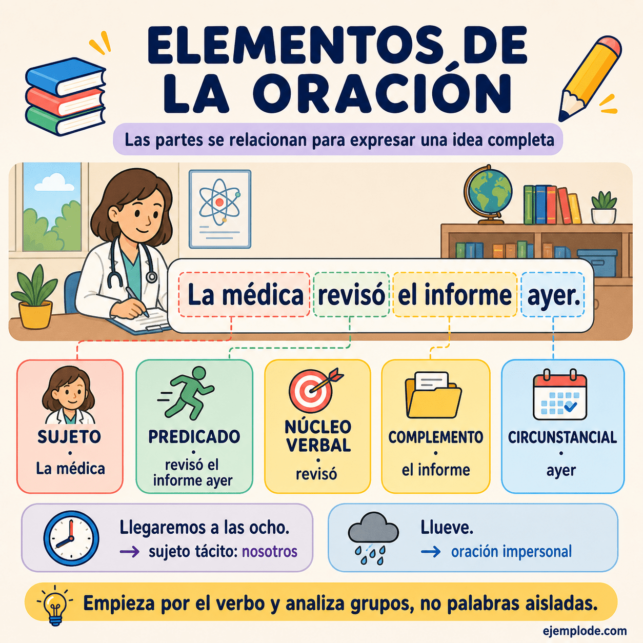 Infografía educativa sobre Elementos de la oración con ejemplos y claves de reconocimiento