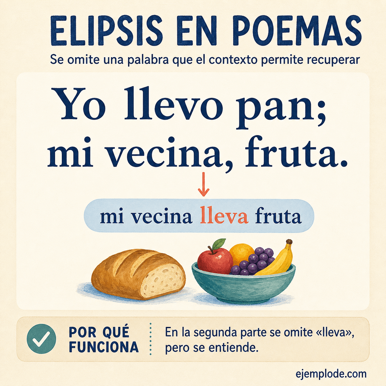 Explicación visual de Elipsis en poemas con un ejemplo didáctico